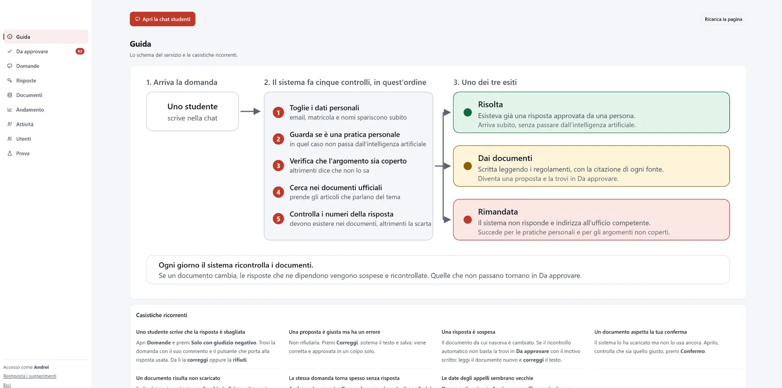 Pannello di controllo dell'helpdesk con lo schema del servizio — la domanda dello studente attraversa cinque controlli e arriva a uno di tre esiti — risolta, dai documenti o rimandata all'ufficio.